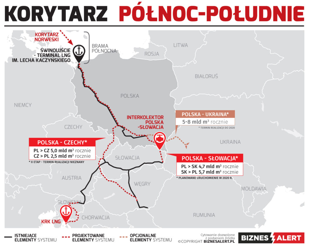 Korytarz Północ-Południe. Grafika: BiznesAlert.pl