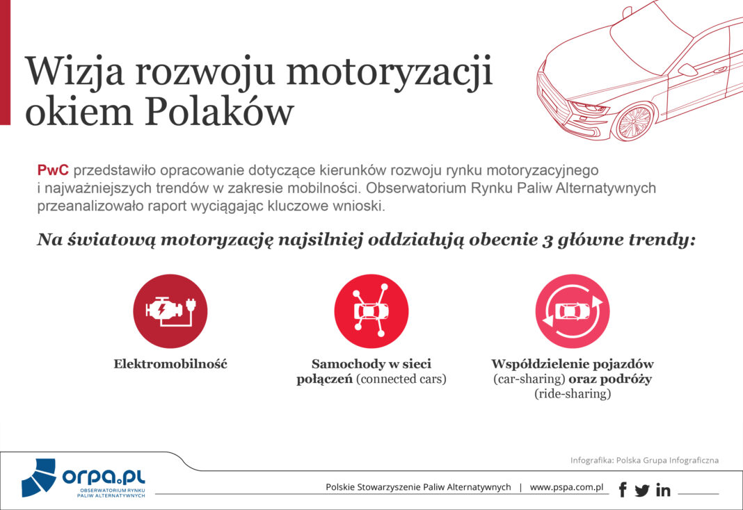 Polacy o elektromobilności. Grafika: PSPA