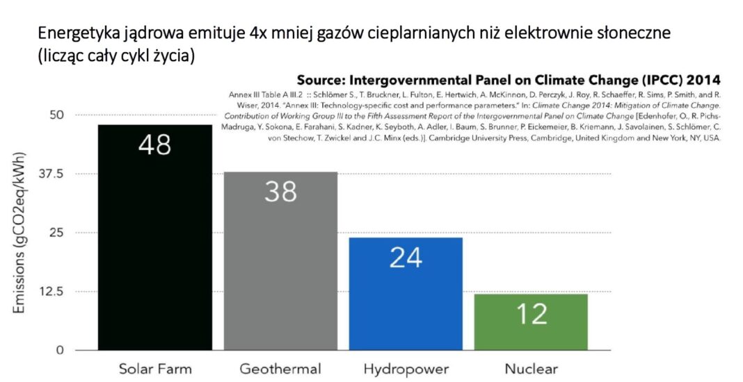 Emisje CO2 z poszczególnych rodzajów energetyki. Grafika: Prezentacja 