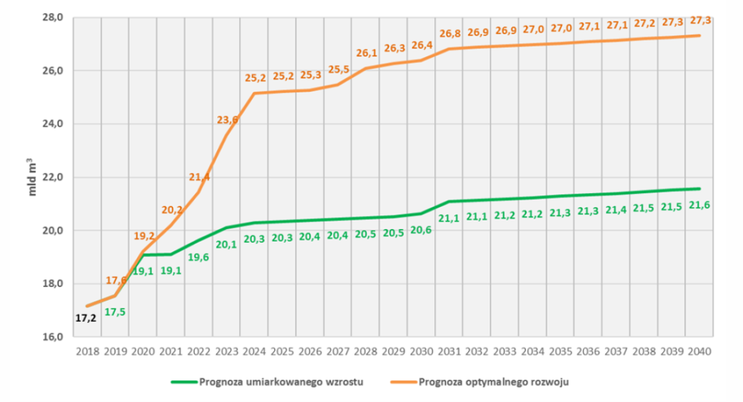 Prognoza zapotrzebowania na usługę przesyłową do 2040 roku. Grafika: Gaz-System