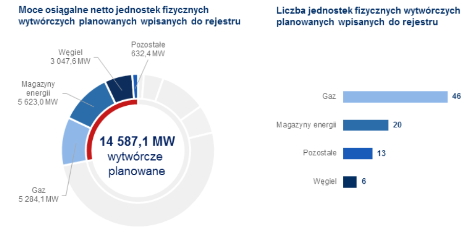 Moce wytwórcze w rynku mocy. Grafika: PSE