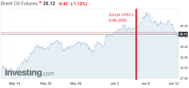Cena ropy Brent między 14 maja a 12 czerwca. Grafika: Investing.com