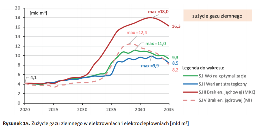 Zapotrzebowanie na gaz w Programie Polskiej Energetyki Jądrowej. Grafika: Ministerstwo klimatu