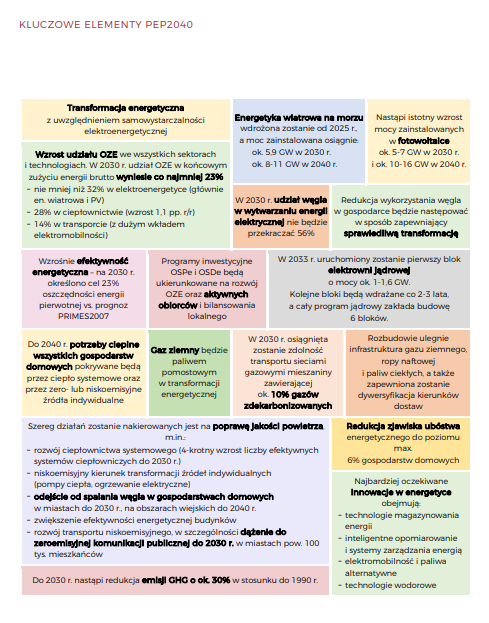 Infografika z Polityki Energetycznej Polski do 2040 roku. Grafika: Ministerstwo klimatu