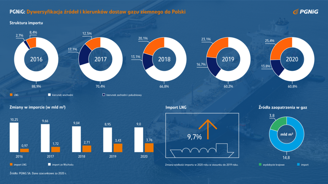 Szacunkowy import gazu PGNiG z 2020 roku. Grafika: PGNiG