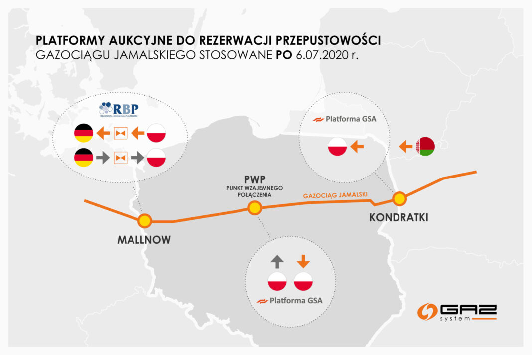 Aukcje gazowe pozwalające rezerwować moc Gazociągu Jamalskiego. Grafika: Gaz-System