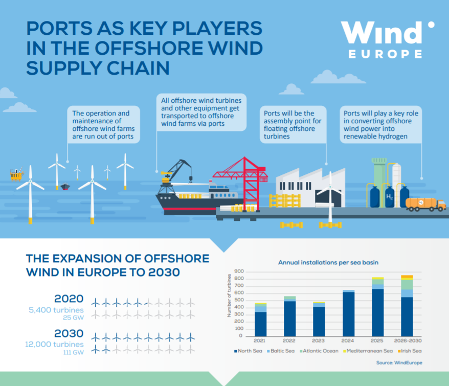 Porty na potrzeby offshore. Fot. WindEurope