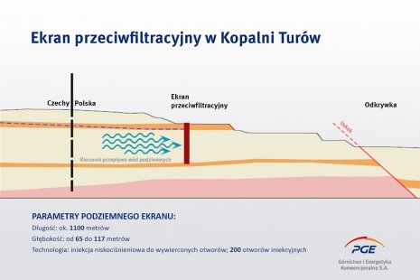 Ekran przeciwfiltracyjny. Fot. PGE