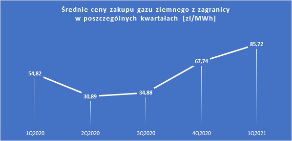 Źródło: Urząd Regulacji Energetyki