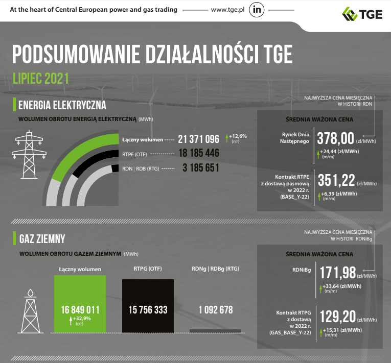 Rekordowe ceny gazu i energii elektrycznej w danych Towarowej Giełdy Energii z lipca 2021 roku. Grafika: Towarowa Giełda Energii