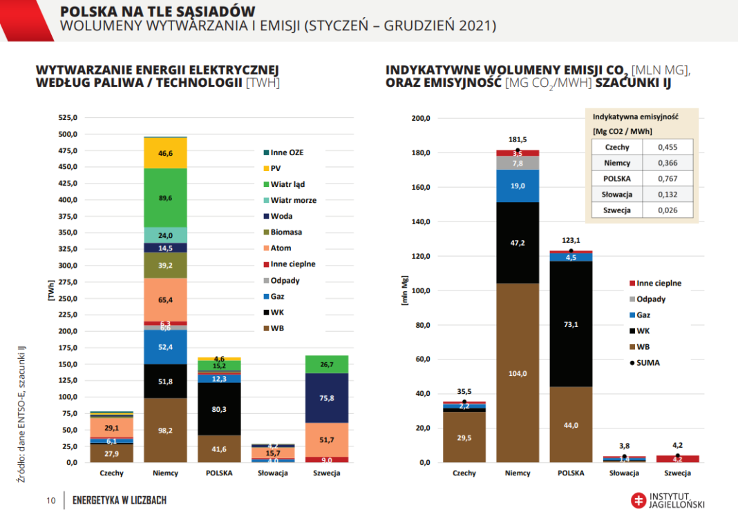 Wytwarzanie energii i emisja CO2 w Polsce oraz u sąsiadów. Grafika: Instytut Jagielloński