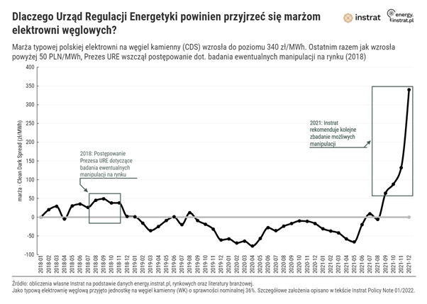 Źródło: Instrat