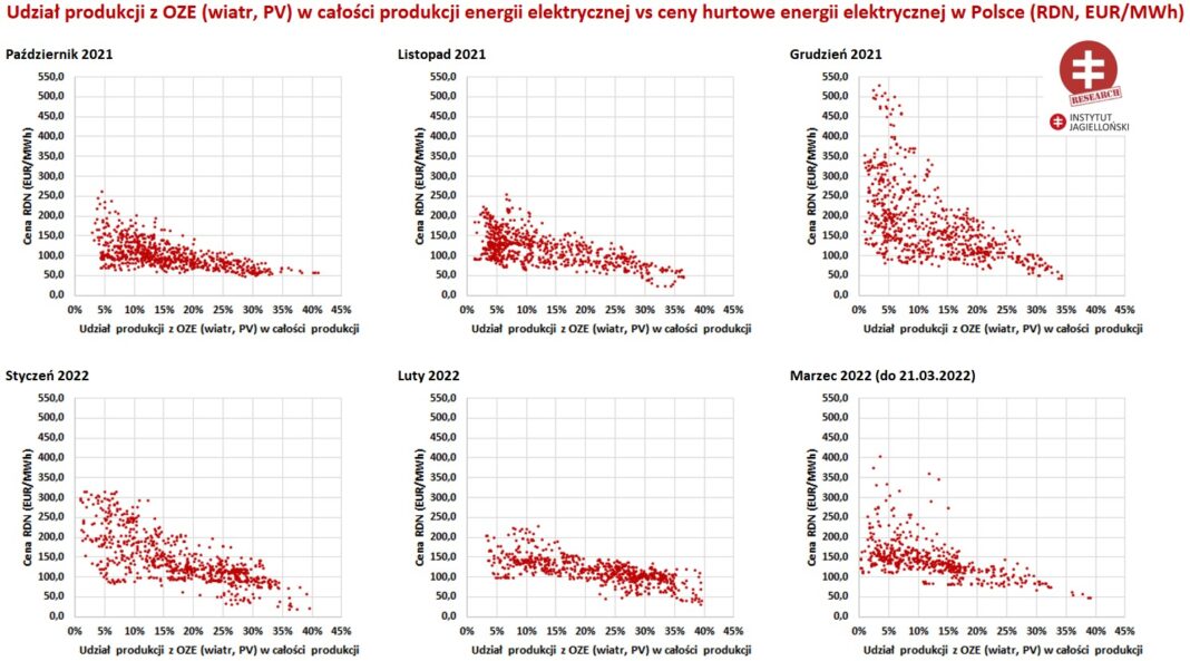 Udział OZE w produkcji energii w Polsce. Grafika: Instytut Jagielloński.