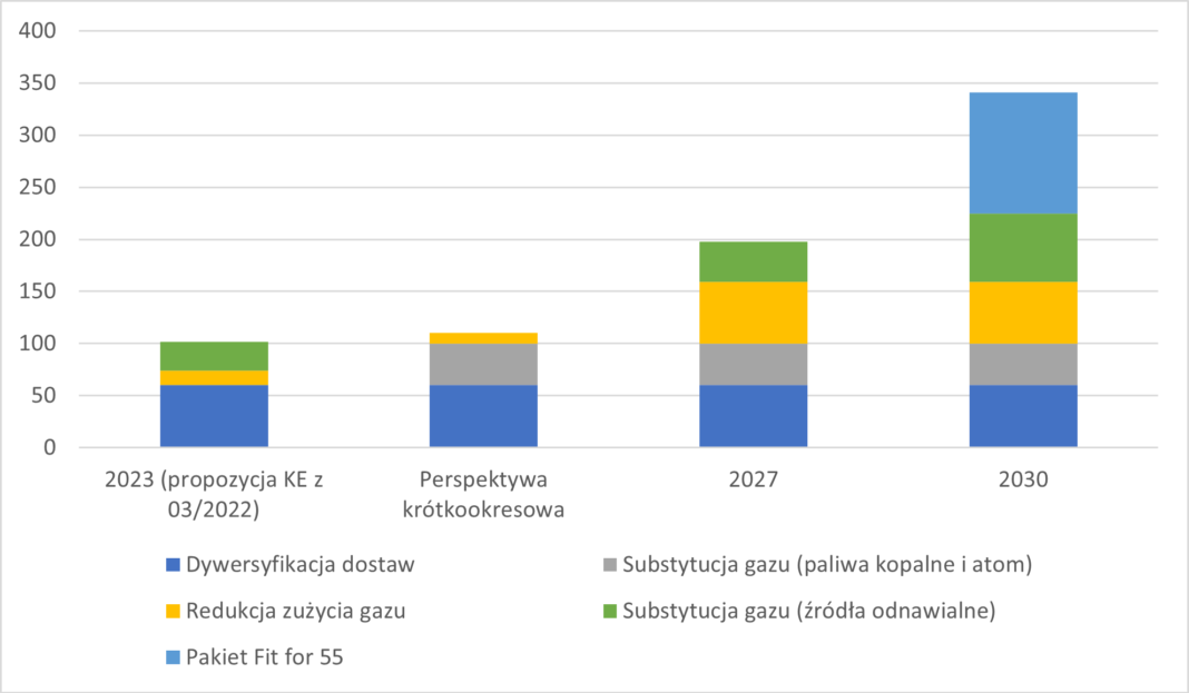 Jak zastąpić gaz z Rosji. Uwaga: czerwoną linią zaznaczono wielkość rocznego importu gazu z Federacji Rosyjskiej do UE (155 mld m3). Źródło: obliczenia własne PIE na podstawie komunikatu Komisji Europejskiej REPowerEU Plan oraz dokumentów dotyczących procesu jego implementacji. Źródło: PIE.