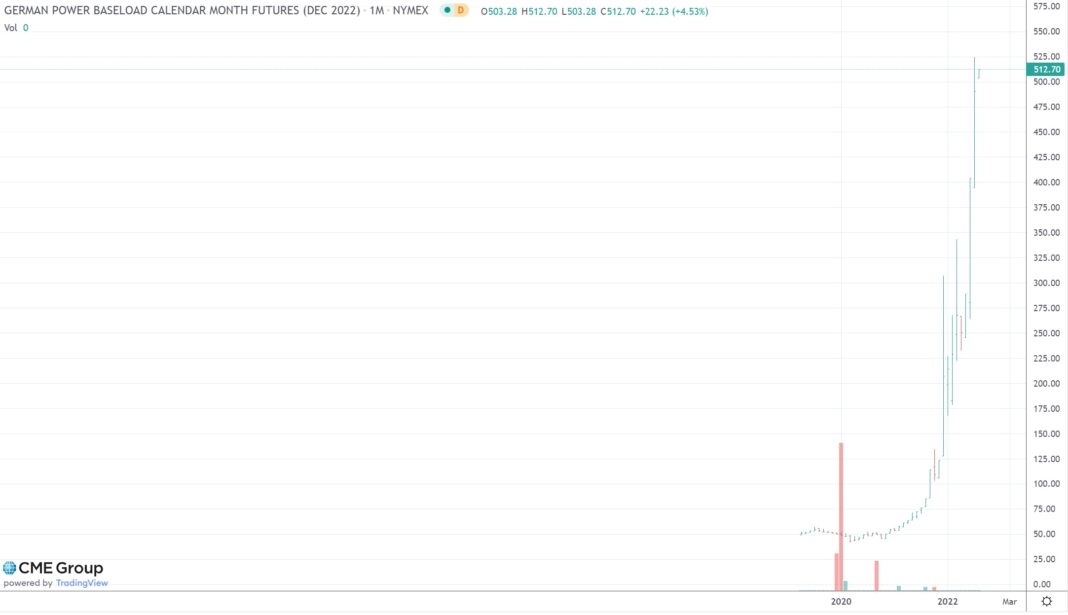 Ceny energii w kontraktach grudniowych w Niemczech. Grafika: CME Group.