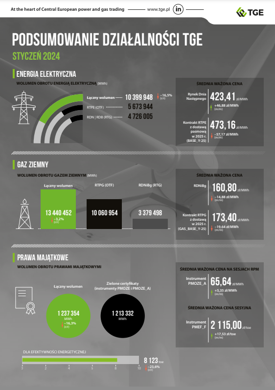 Rekord w nowych wynikach Towarowej Giełdy Energii