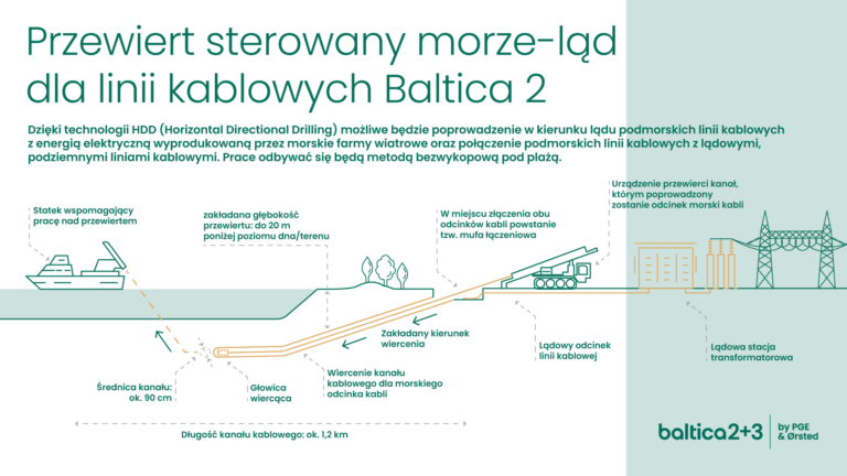 PGE wraz z Duńczykami znaleźli wykonawcę do przewiertów w ramach morskich wiatraków